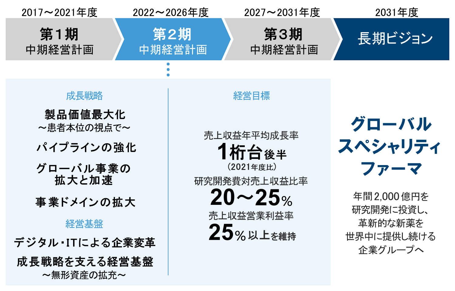 経営戦略 | 企業情報 | 小野薬品工業株式会社